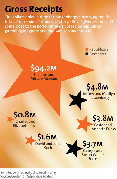 Chart of how much some political donors give